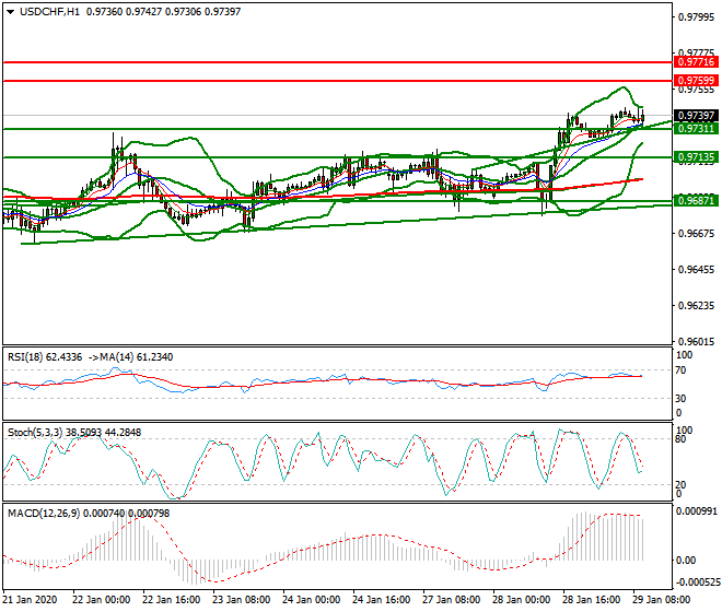 USDCHF Mid-day Analysis 28 Jan 2020