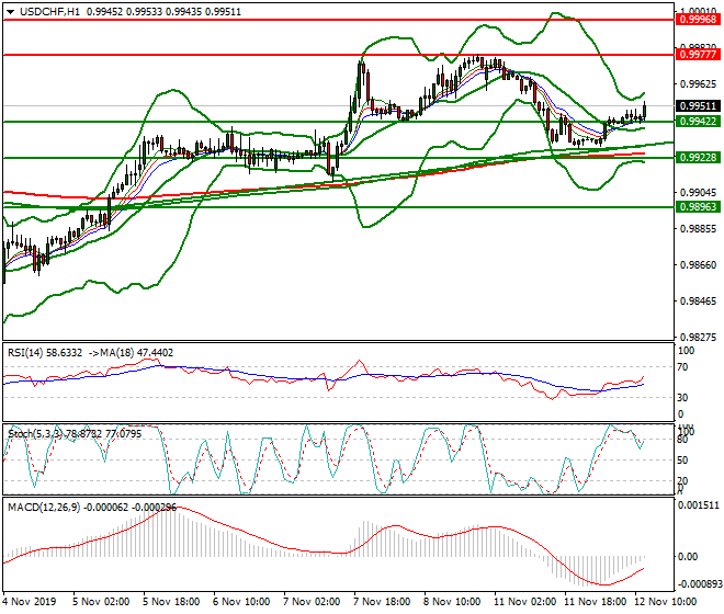 USDCHF Mid-day Analysis 12 Nov 2019