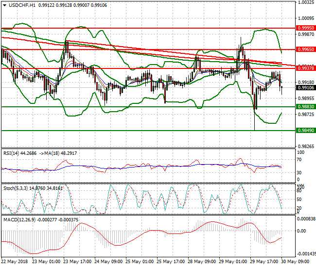 USDCHF Mid-day Analysis 30 May 2018