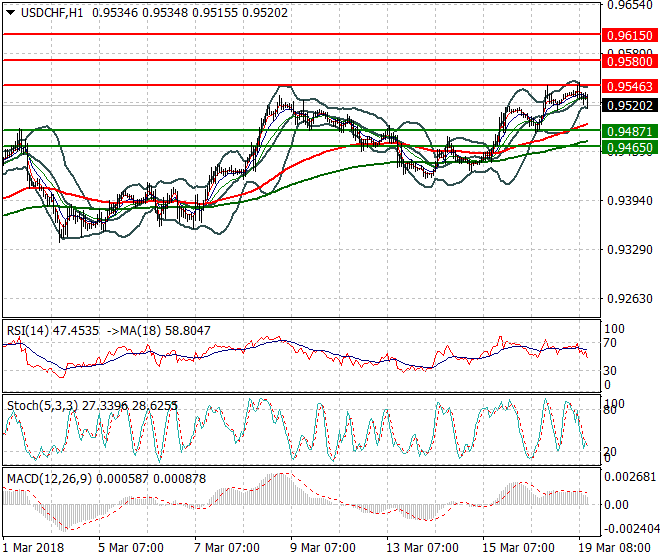 USDCHF Evening Analysis 19 March 2018