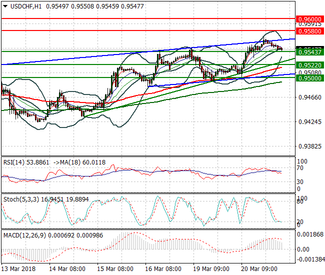 USDCHF Intra-day Analysis 21 March 2018