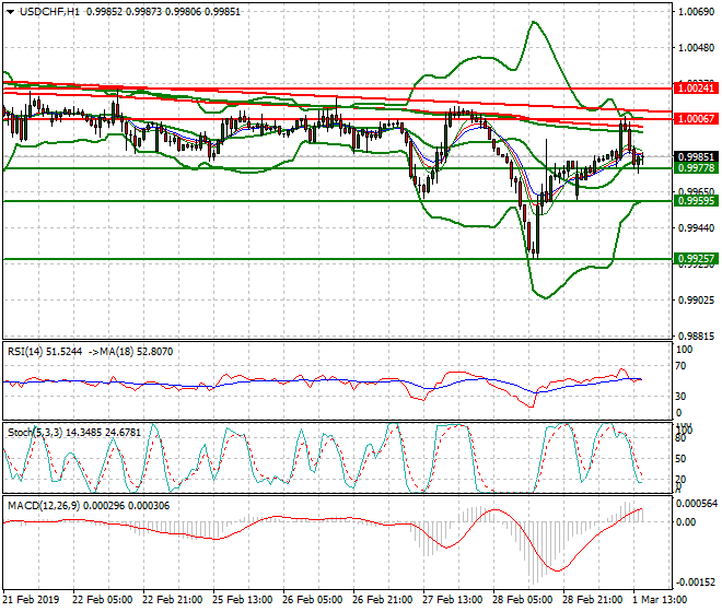 USDCHF Evening Analysis 01 March 2019
