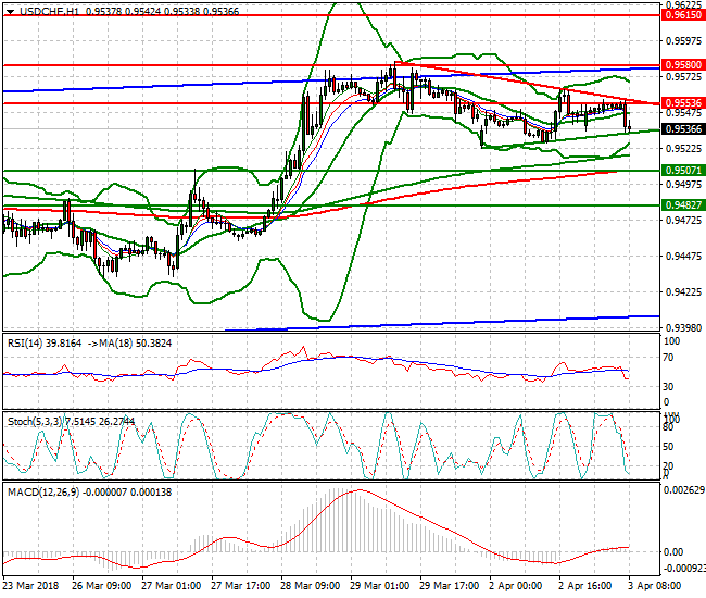 USDCHF Mid-day Analysis 03 April 2018