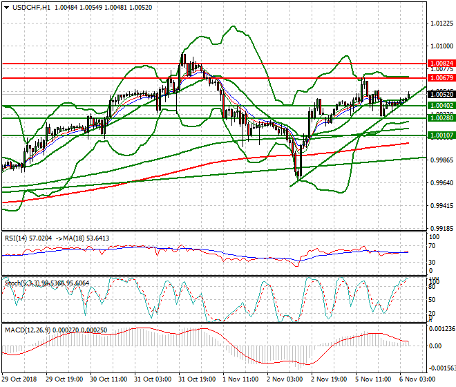 USDCHF Intra-day Analysis 06 Nov 2018