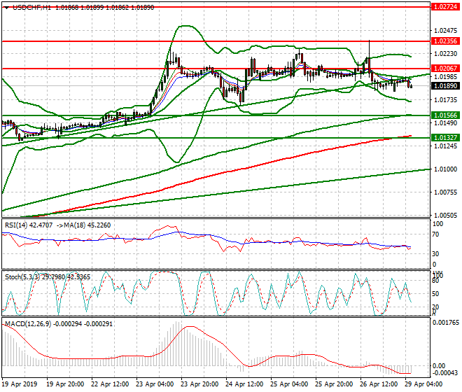 USDCHF Intra-day Analysis 29 April 2019