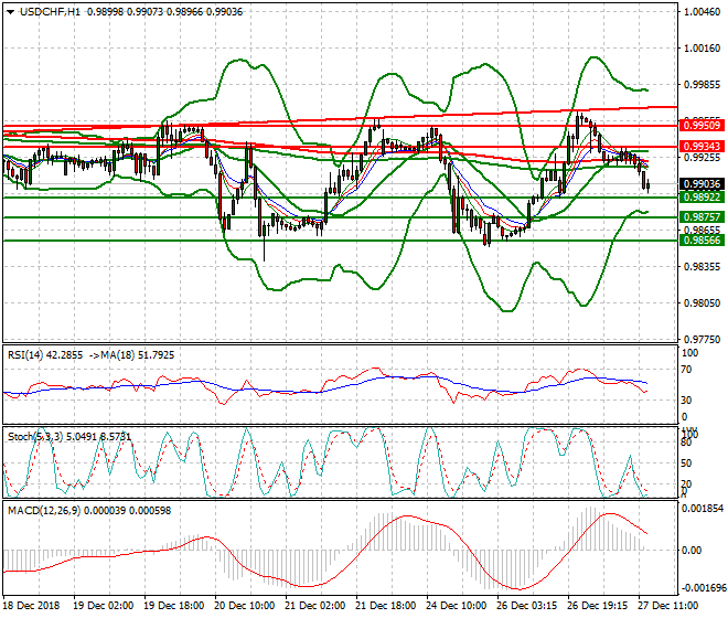 USDCHF Evening Analysis 27 Dec 2018