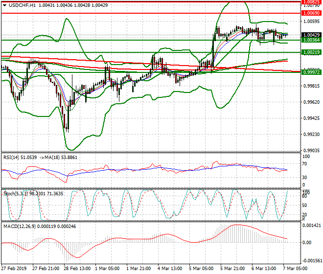 USDCHF Intra-day Analysis 07 March 2019