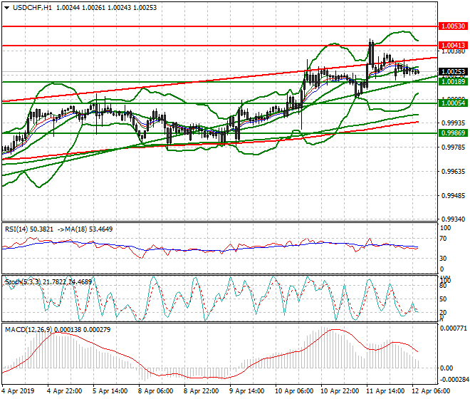 USDCHF Intra-day Analysis 12 April 2019