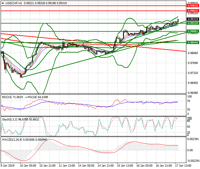 USDCHF Evening Analysis 17 Jan 2018