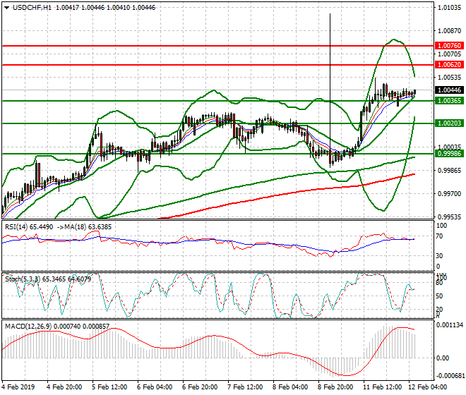 USDCHF Intra-day Analysis 12 Feb 2019