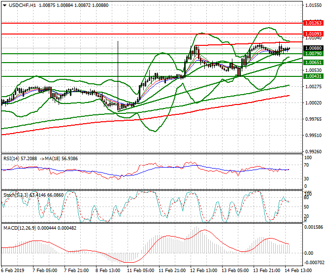 USDCHF Evening Analysis 14 Feb 2019