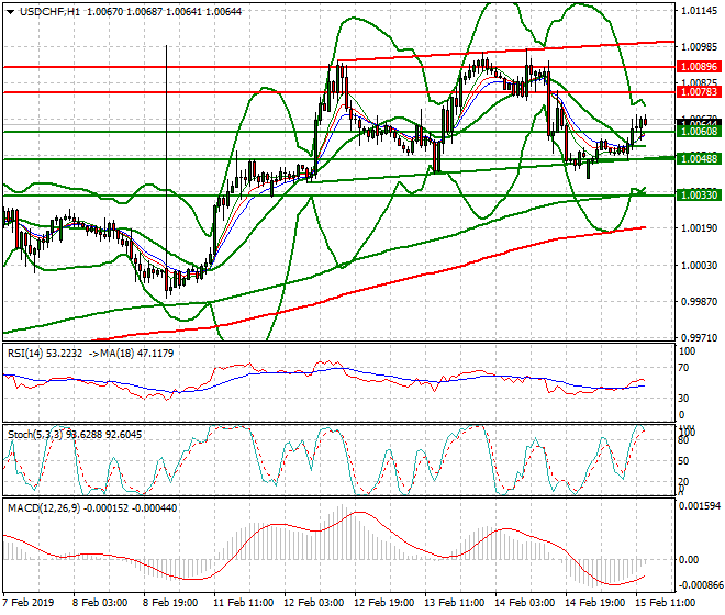 USDCHF Evening Analysis 15 Feb 2019