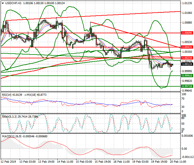 USDCHF Evening Analysis 20 Feb 2019