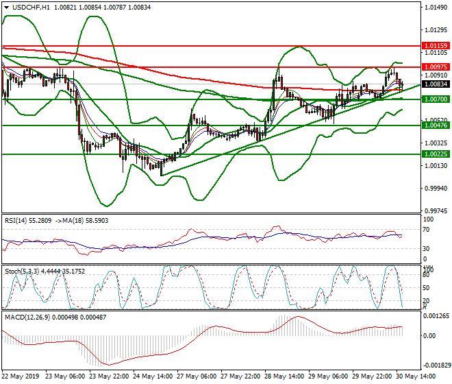 USDCHF Evening Analysis 30 May 2019