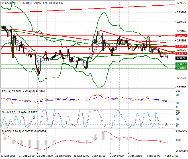 USDCHF Intra-day Analysis 07 Jan 2019