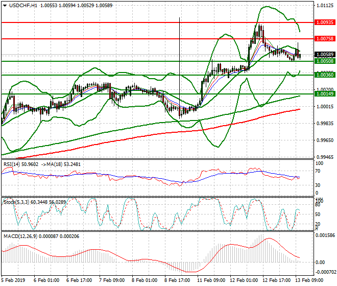 USDCHF Mid-day Analysis 13 Feb 2019
