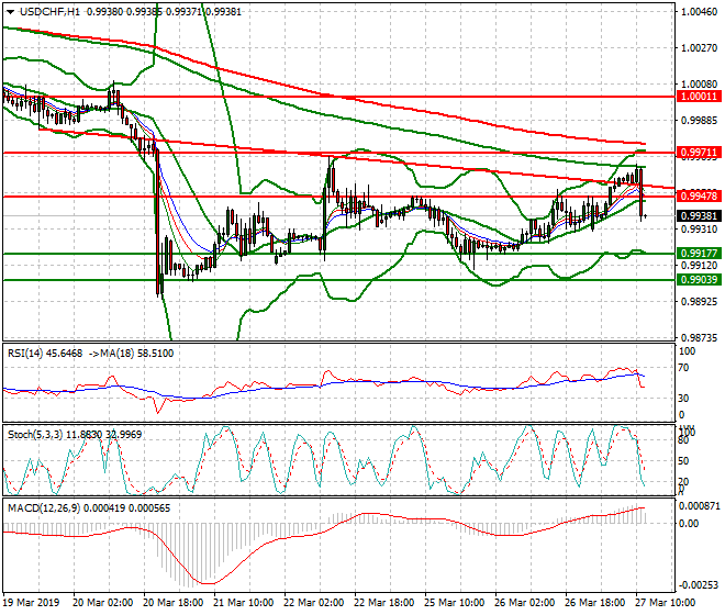 USDCHF Mid-day Analysis 27 March 2019