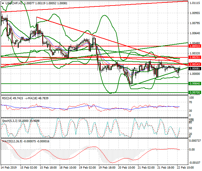 USDCHF Evening Analysis 22 Feb 2019