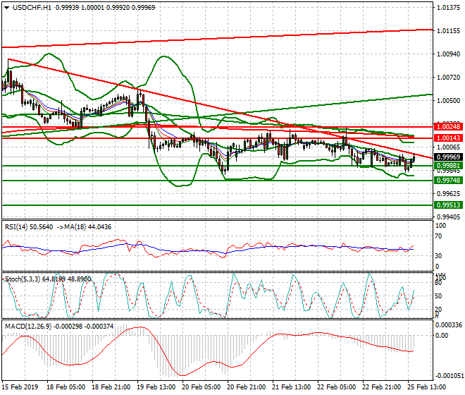 USDCHF Evening Analysis 25 Feb 2019