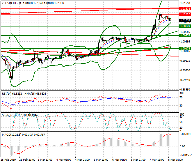 USDCHF Intra-day Analysis 08 March 2019