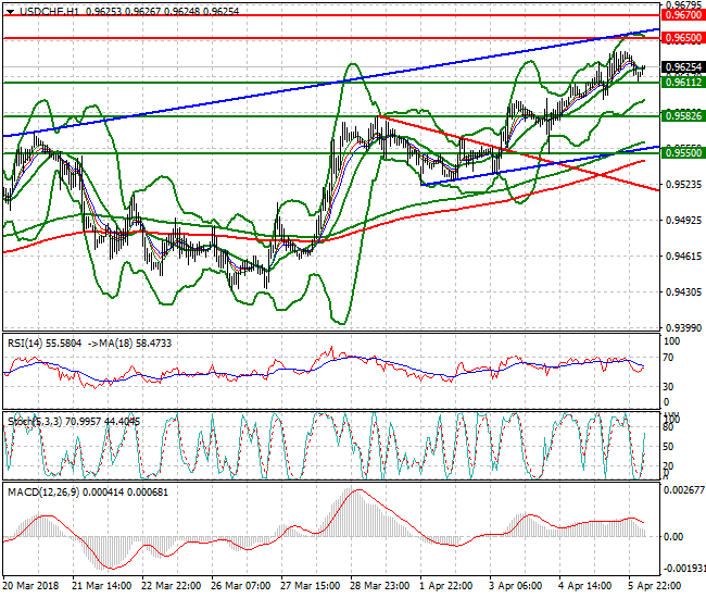USDCHF Intra-day Analysis 06 April 2018