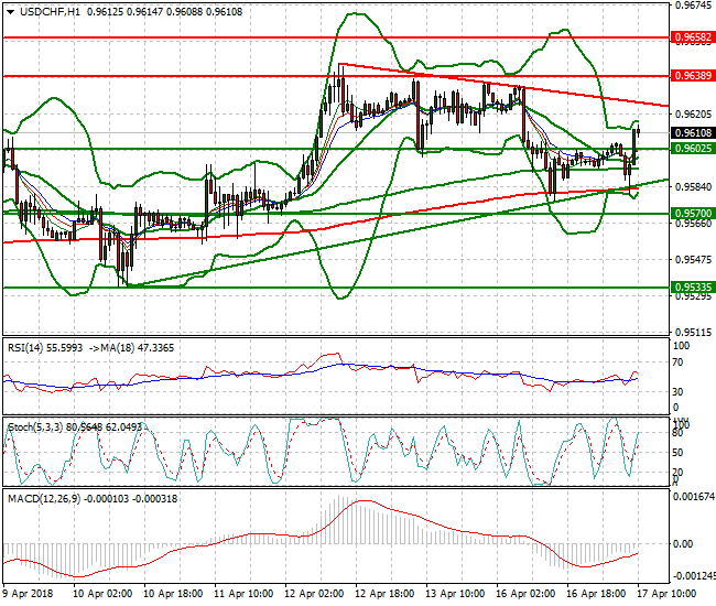 USDCHF Mid-day Analysis 17 April 2018
