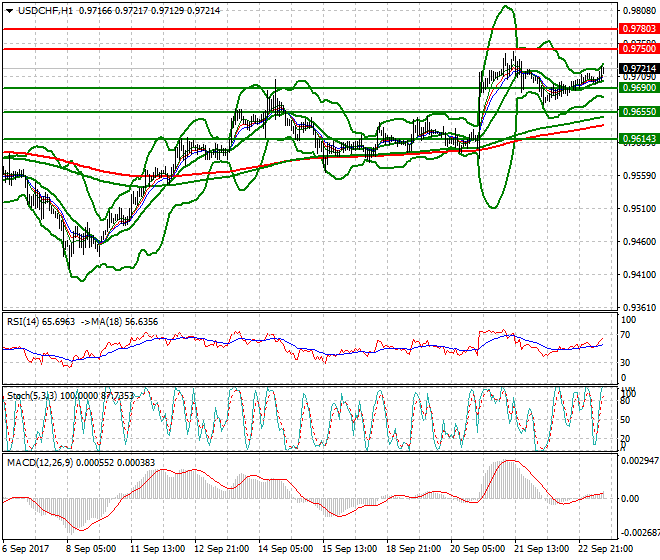 USDCHF Intra-day Analysis 25 Sep 2017
