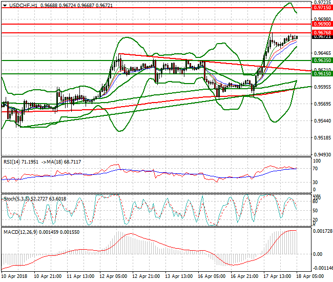 USDCHF Intra-day Analysis 18 April 2018