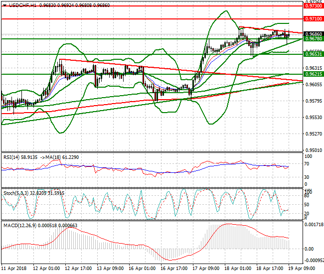 USDCHF Mid-day Analysis 19 April 2018