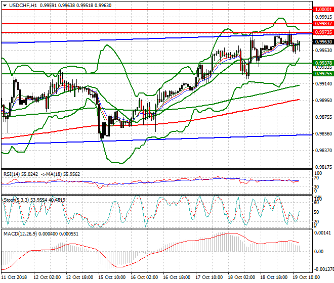 USDCHF Evening Analysis 19 Oct 2018