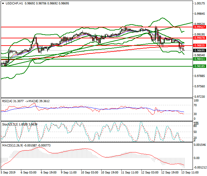 USDCHF Mid-day Analysis 13 Sep 2019