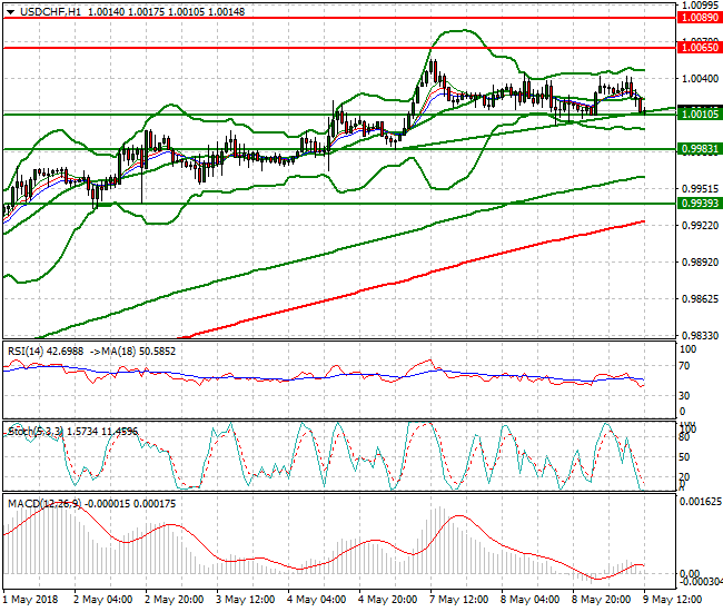 USDCHF Evening Analysis 09 May 2018