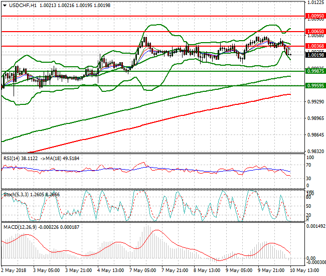USDCHF Evening Analysis 10 May 2018
