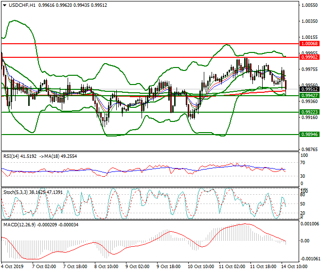 USDCHF Mid-day Analysis 14 Oct 2019