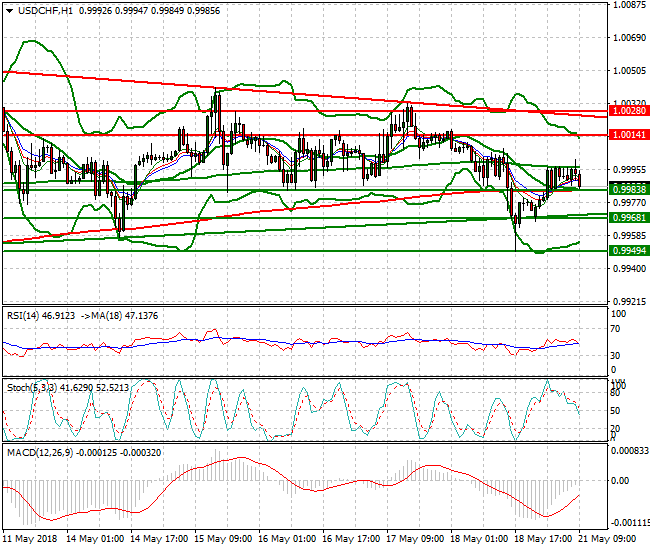 USDCHF Mid-day Analysis 21 May 2018