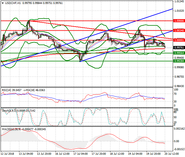 USDCHF Evening Analysis 20 July 2018
