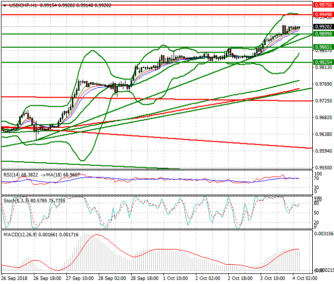 USDCHF Intra-day Analysis 04 Oct 2018