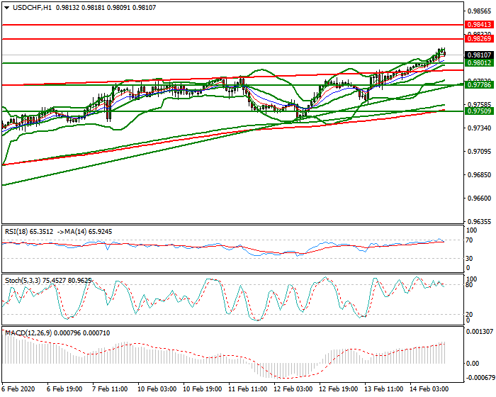 USDCHF Evening Analysis 14 Feb 2020