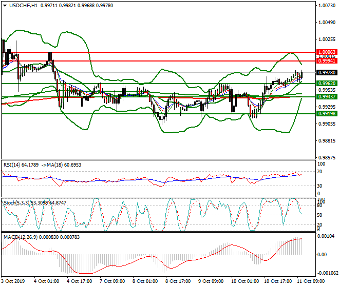 USDCHF Mid-day Analysis 11 Oct 2019