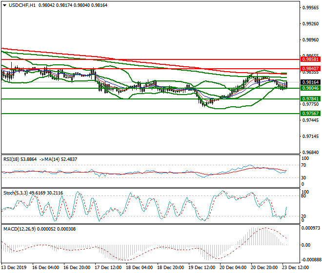 USDCHF Evening Analysis 23 Dec 2019