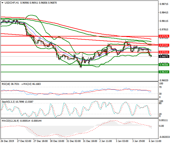USDCHF Evening Analysis 06 Jan 2020