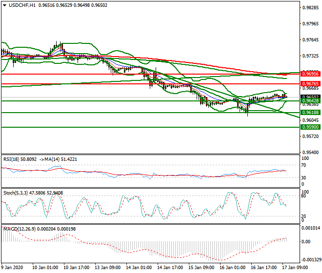 USDCHF Mid-day Analysis 17 Jan 2020