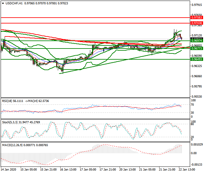 USDCHF Evening Analysis 22 Jan 2020