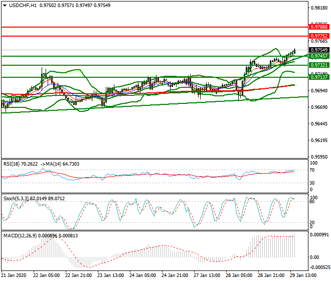 USDCHF Evening Analysis 28 Jan 2020