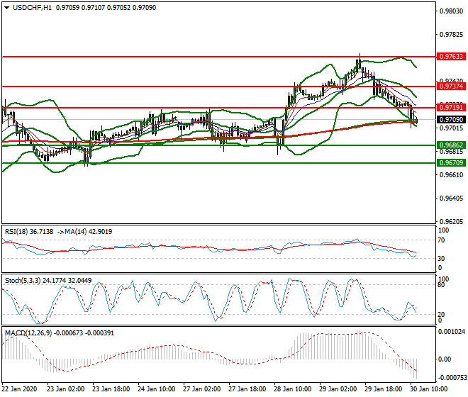 USDCHF Mid-day Analysis 30 Jan 2020