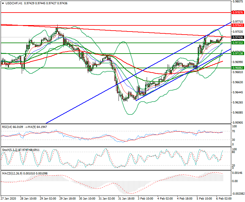 USDCHF Intra-day Analysis 06 Feb 2020