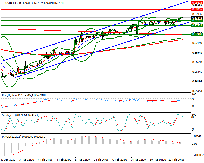 USDCHF Intra-day Analysis 11 Feb 2020