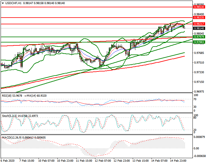 USDCHF Mid-day Analysis 17 Feb 2020