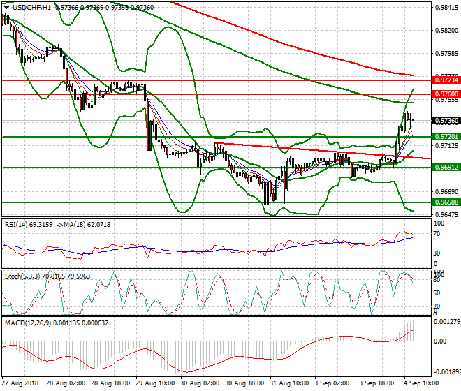 USDCHF Evening Analysis 04 Sep. 2018