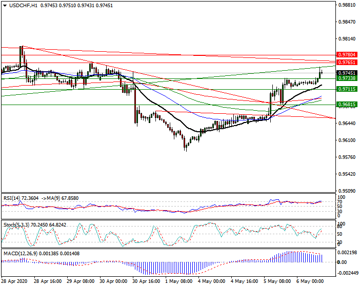 USDCHF Intra-day Analysis 06 May 2020
